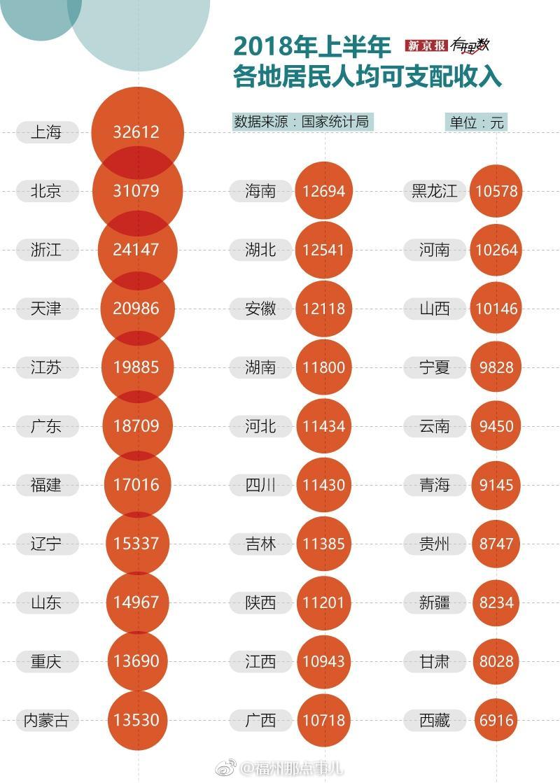 31省份人均可支配收入排行：京沪超8.5万，6省超5万