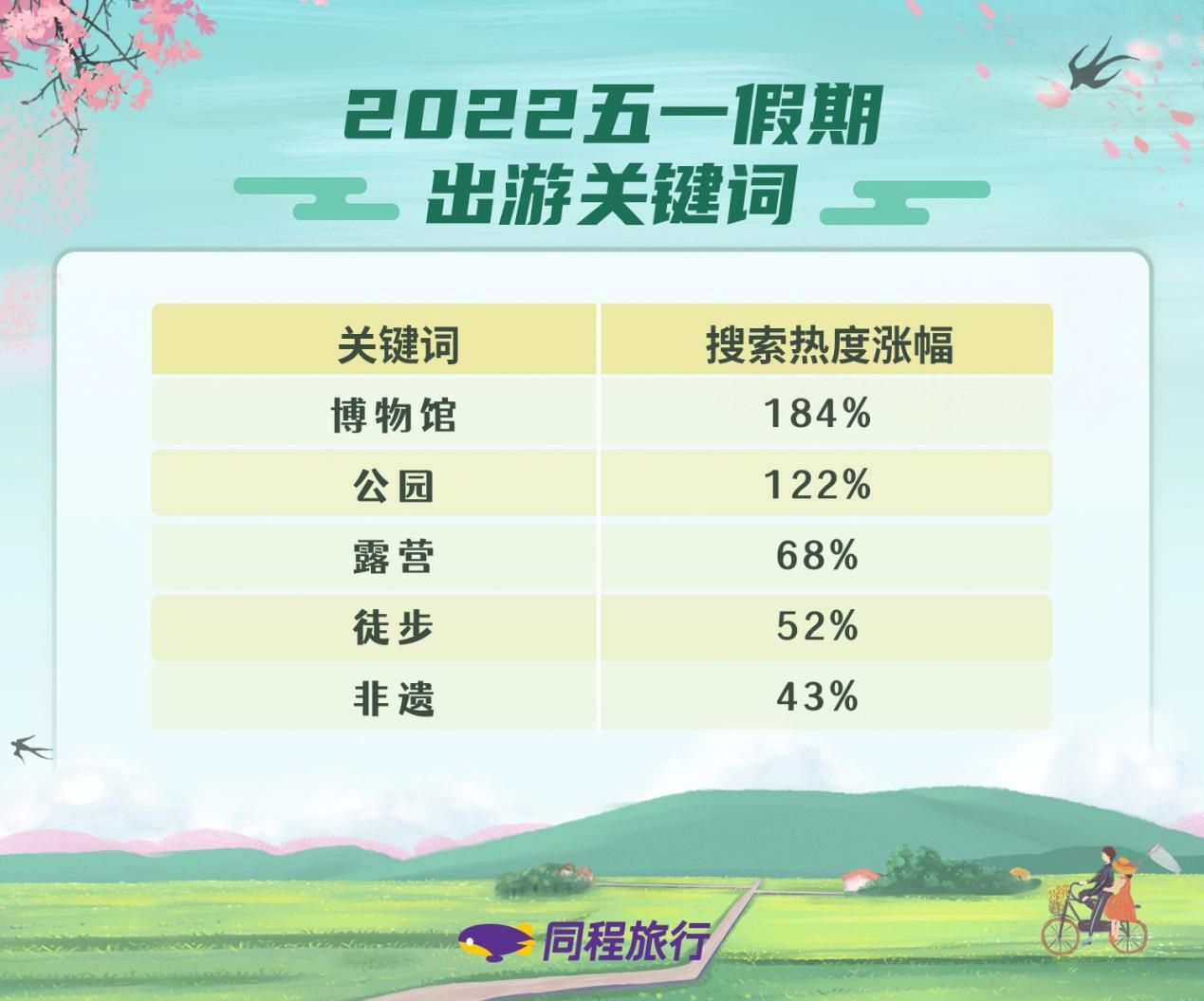 同程旅行：非遗春节受热捧，游客搜索热度涨87%