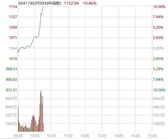 PEEK材料概念引爆，肇民科技飙升20%涨停！