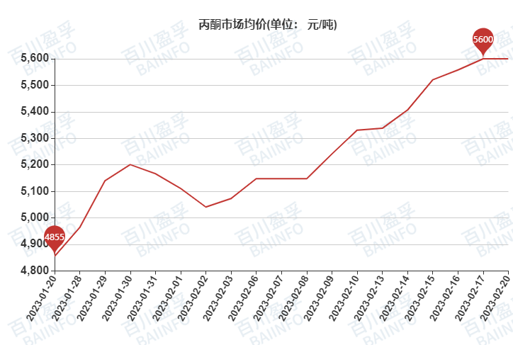 最新丙酮价格动态分析